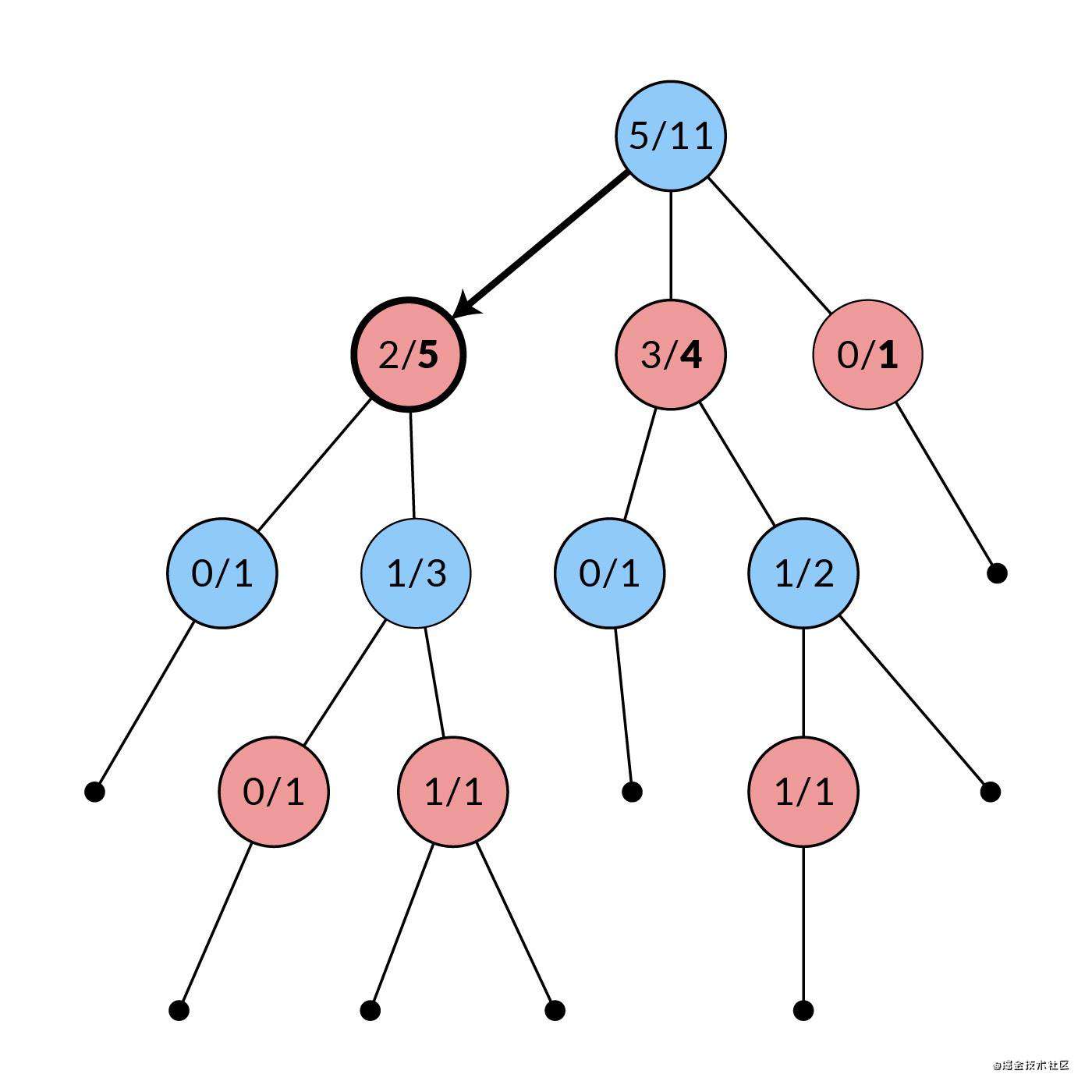 使用 Node.js 实现蒙特卡洛树搜索